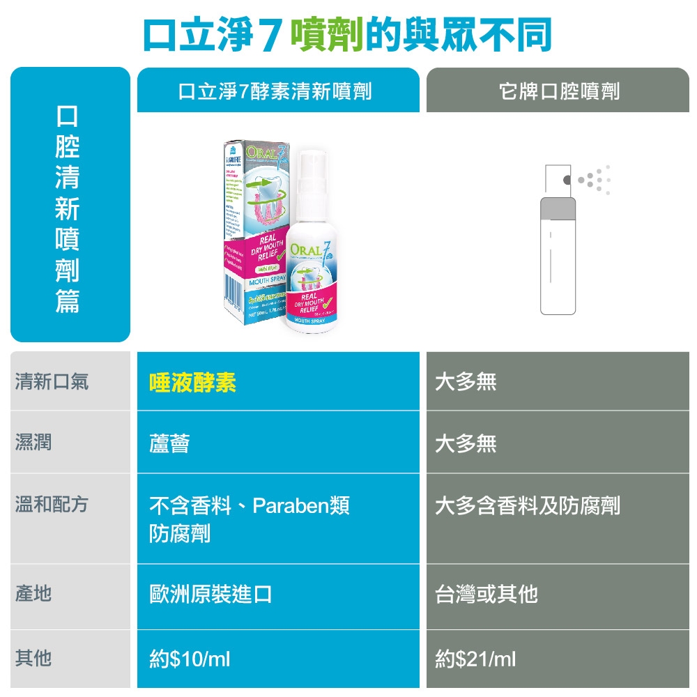 Oral7口立淨 酵素清新口腔噴劑
